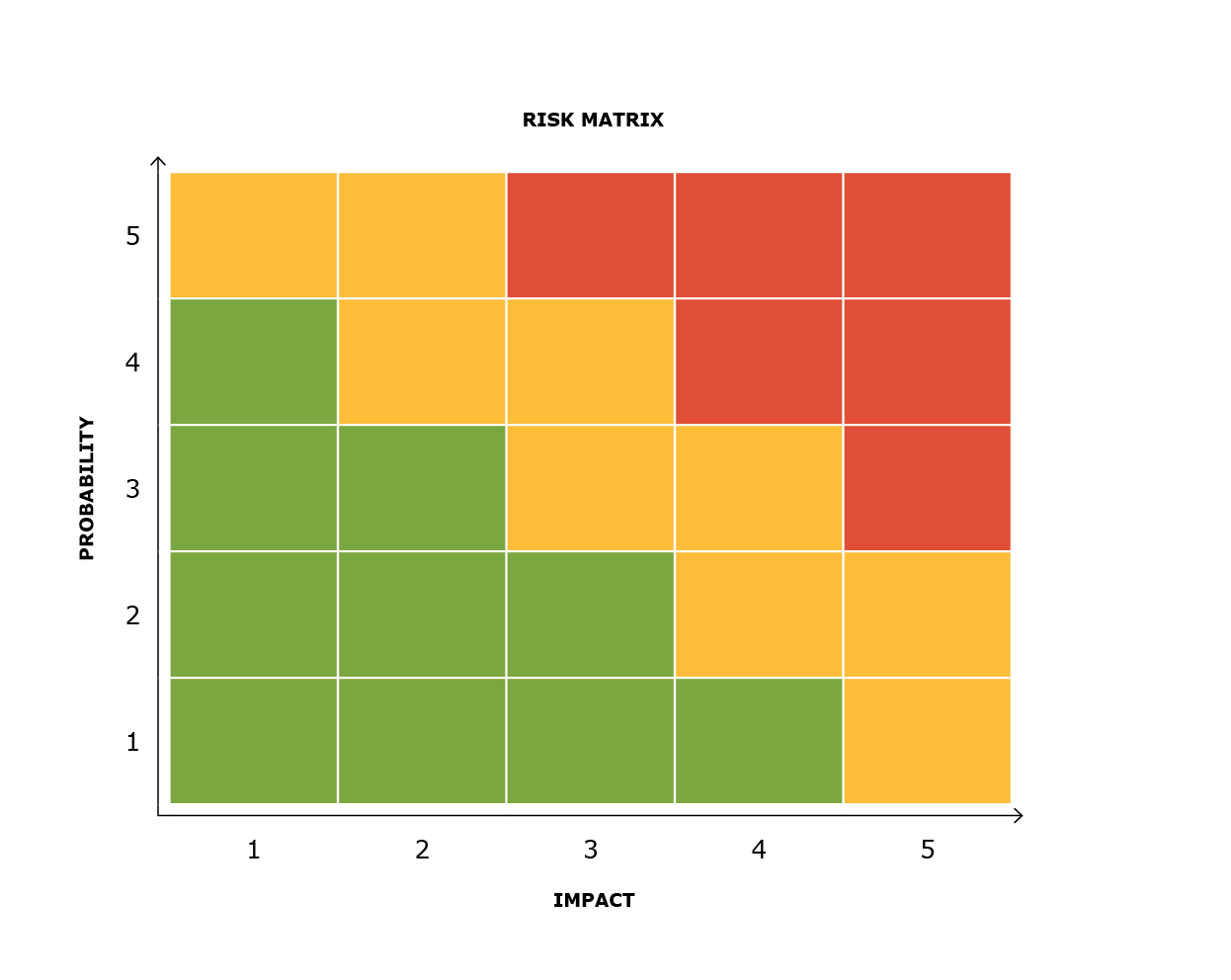 A risk matrix with probability on the y axis and impact on the x axis